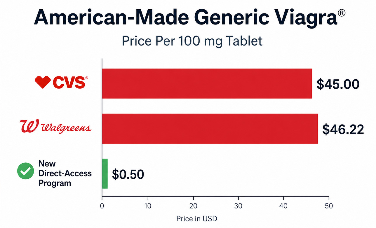 American-Made Generic Viagra - Price Per 100 mg Tablet