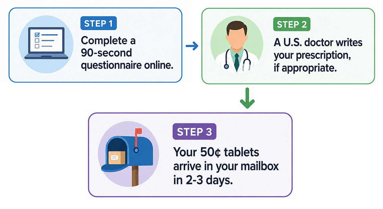 3 step flow chart of intake sign up process