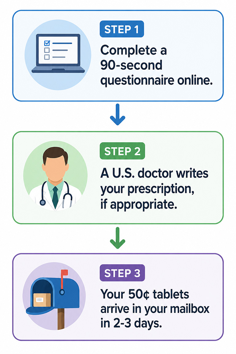 3 step flow chart of intake sign up process
